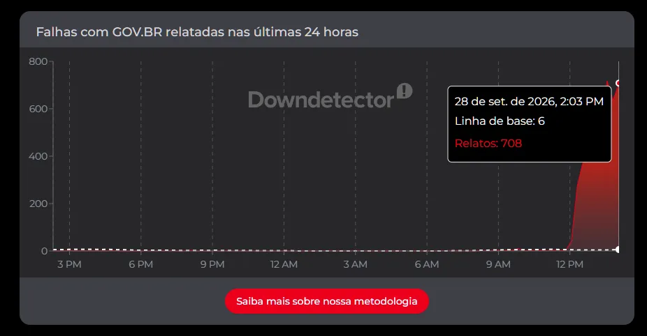 Gov.br apresenta instabilidade nesta segunda feira Dowdetector