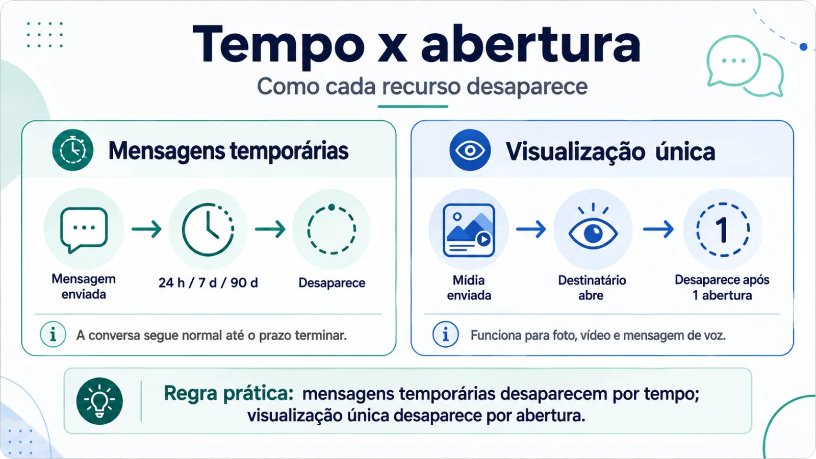 Mensagens temporárias x visualização única no WhatsApp Tempo x Abertura