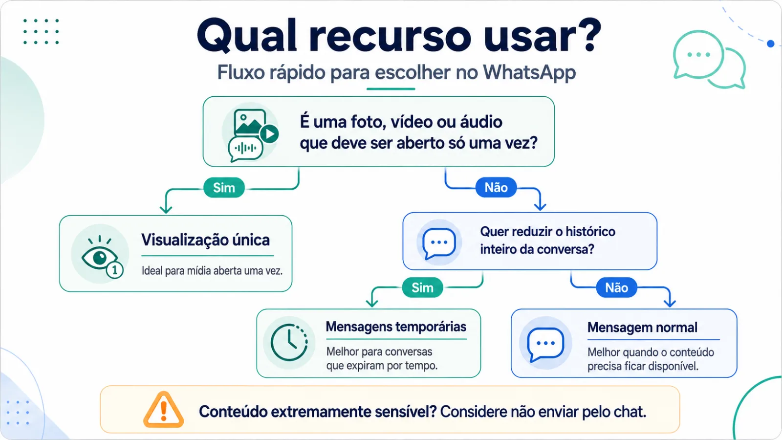 Mensagens temporárias x visualização única no WhatsApp Qual recurso de privacidade usarr