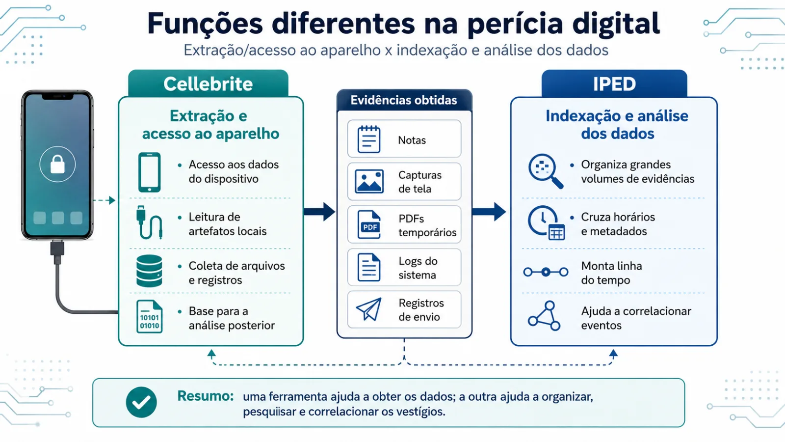 Qual foi o papel do Cellebrite e do IPED