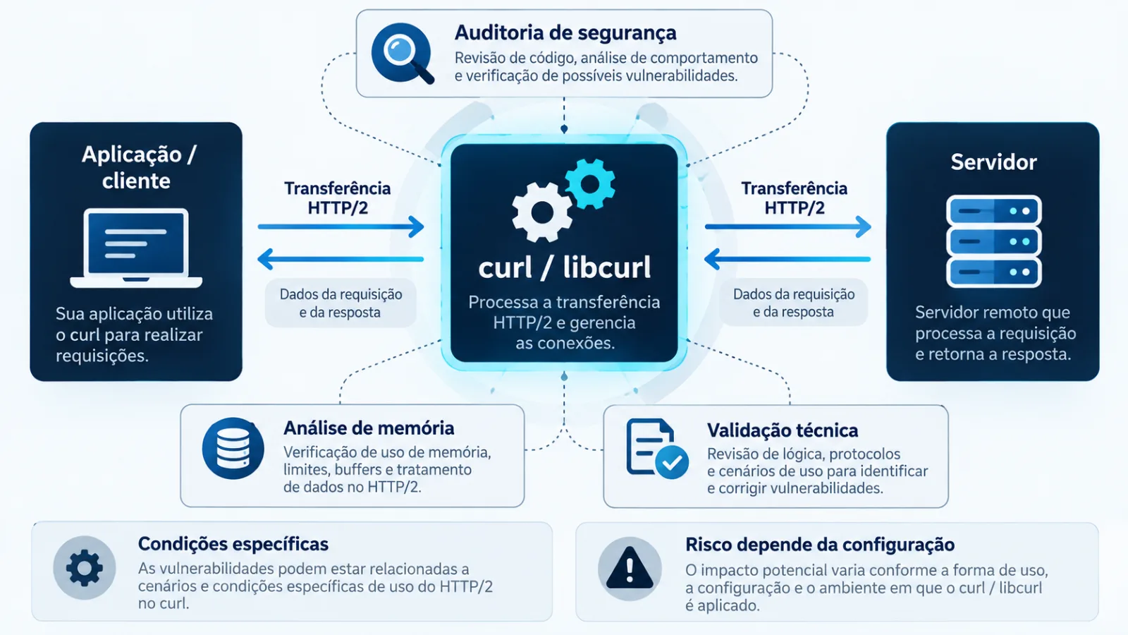 Auditoria de Segurança em HTTP 2 com curl