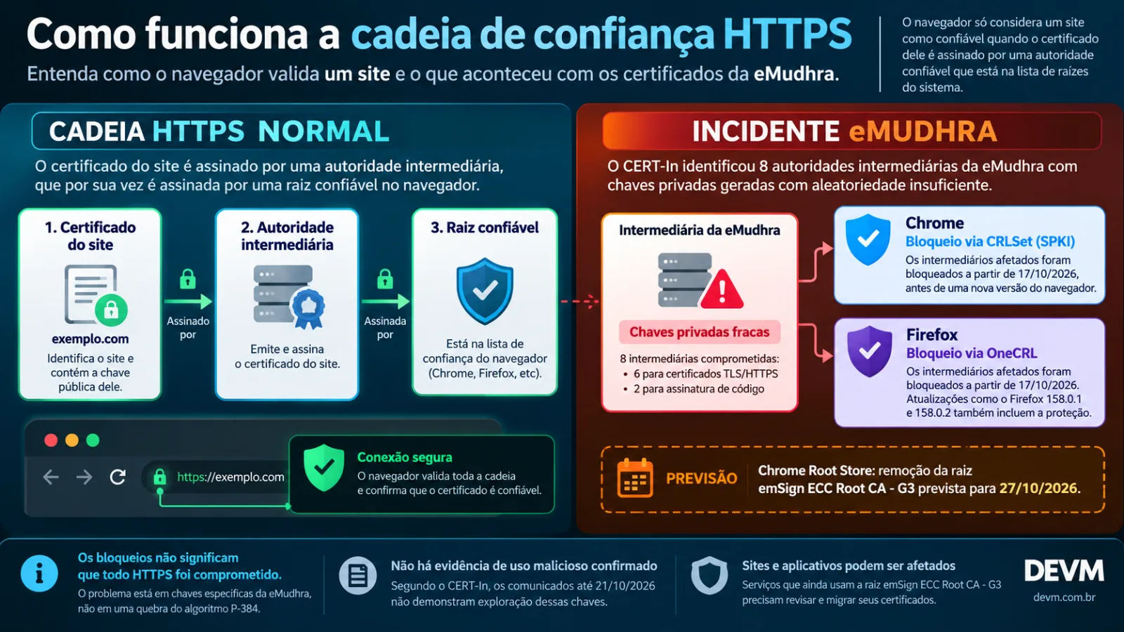 Cadeia HTTPS e incidente eMudhra