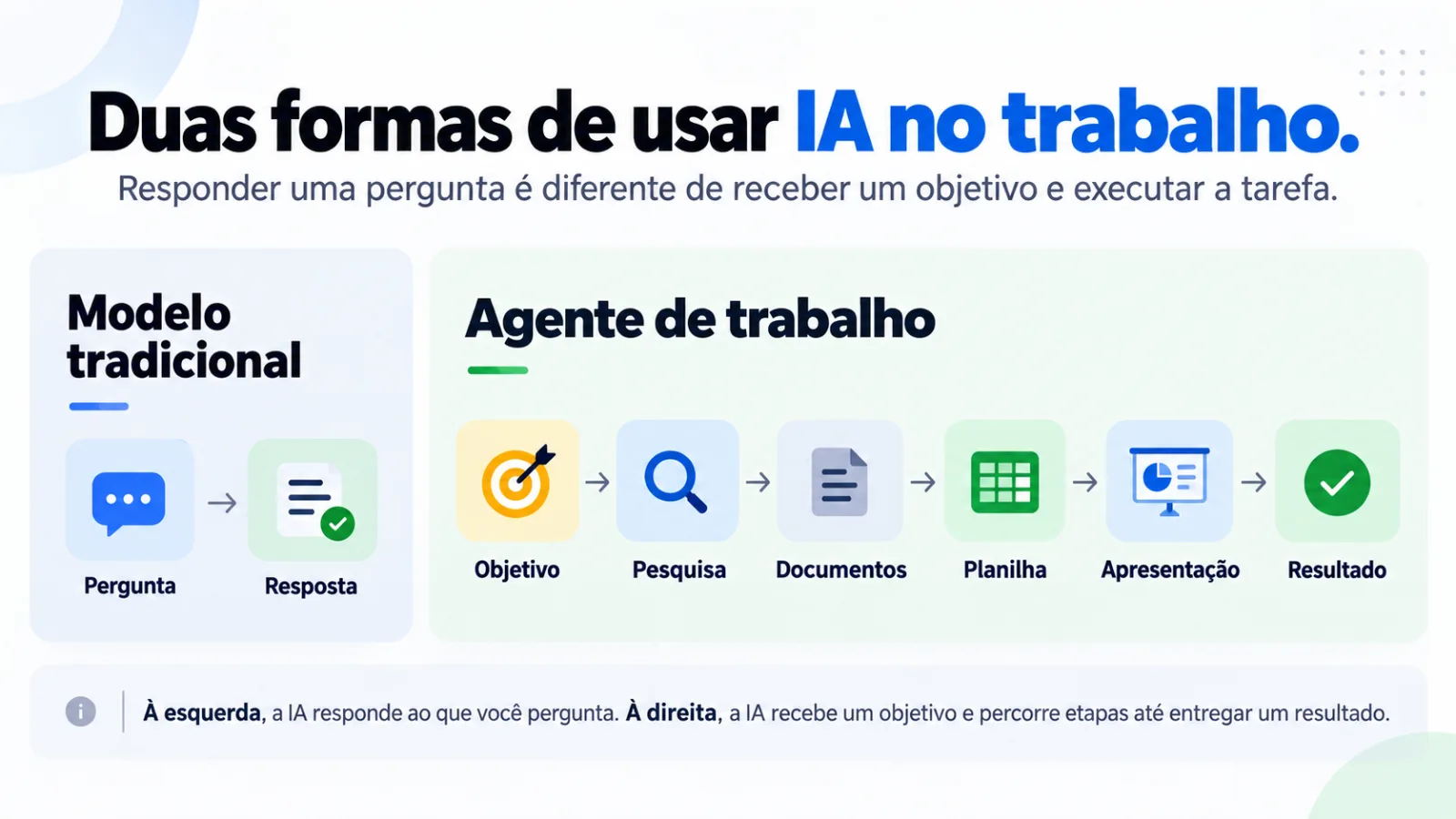 Duas formas de usar IA no trabalho